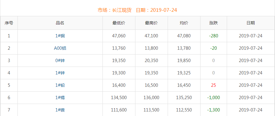 2019年7月24日銅價