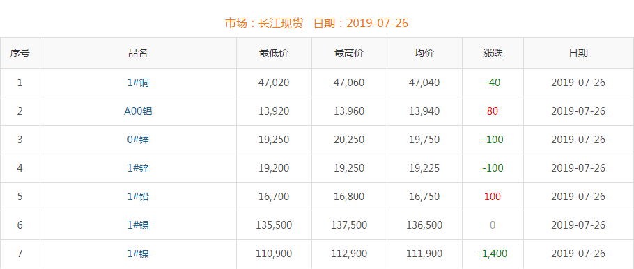 2019年7月26日銅價(jià)