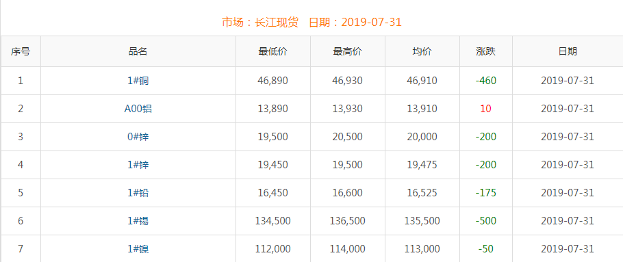 2019年7月31日銅價