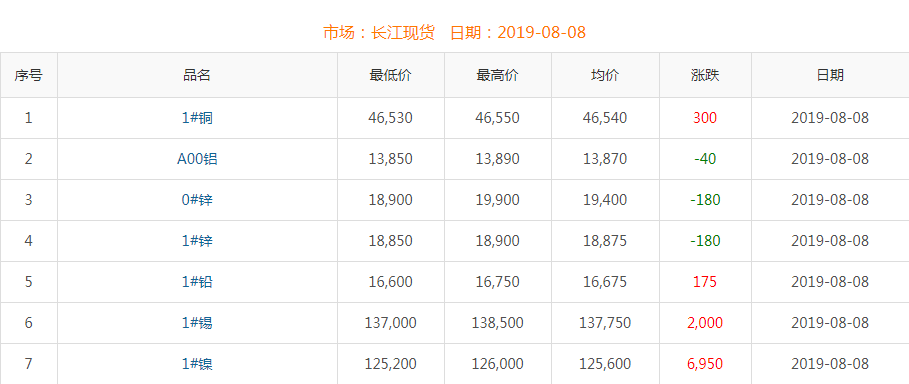 2019年8月8日銅價