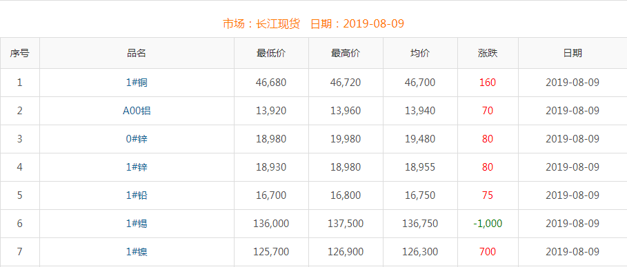 2019年8月9日銅價