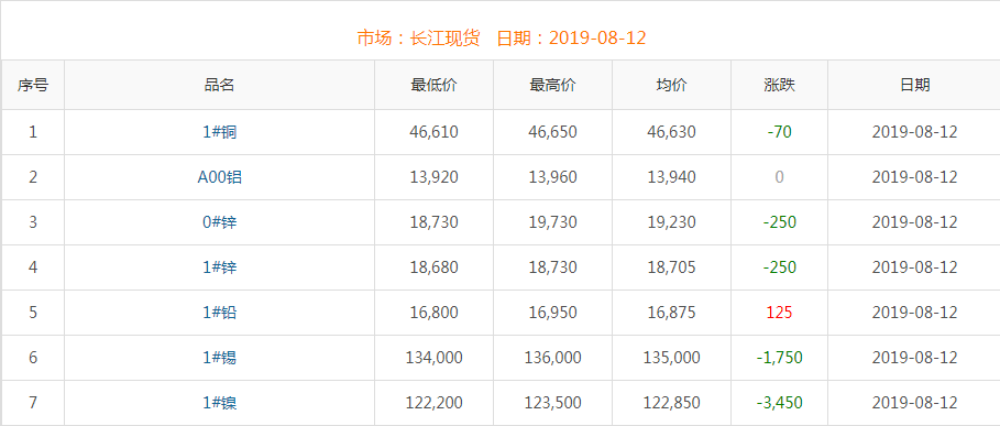 2019年8月12日銅價(jià)