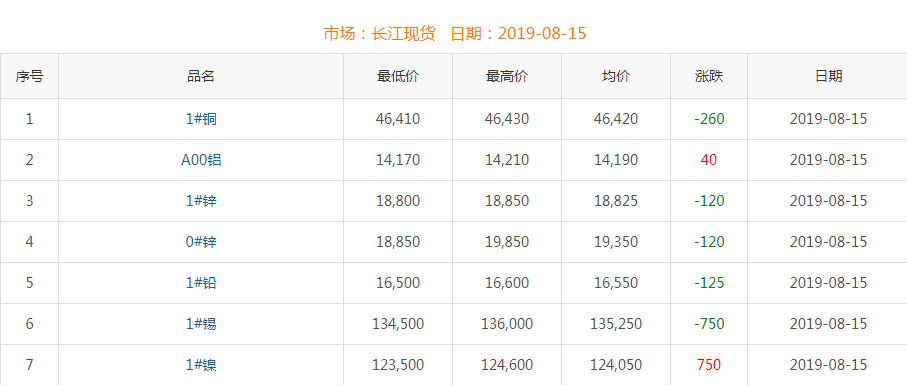 2019年8月15日銅價(jià)