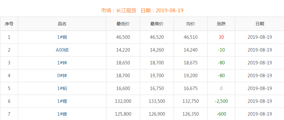 2019年8月19日銅價