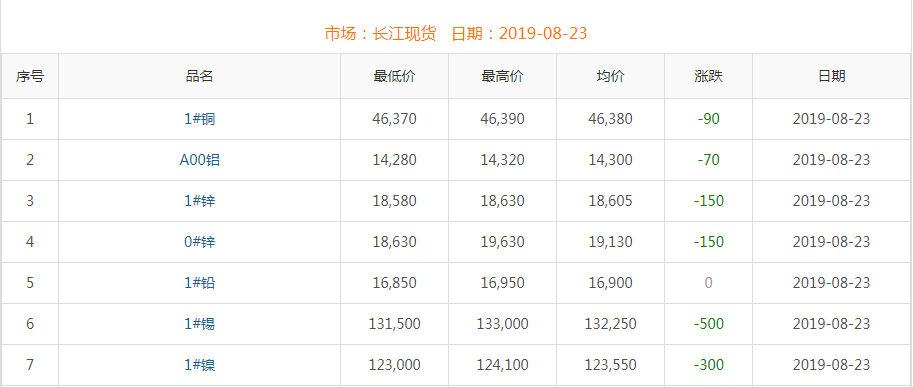 2019年8月23日銅價(jià)