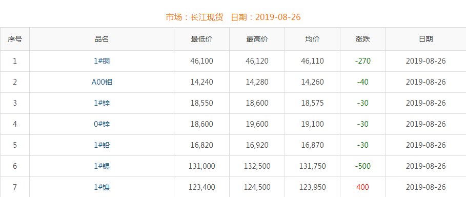 2019年8月26日銅價