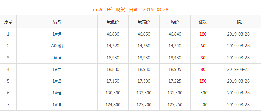 2019年8月28日銅價(jià)