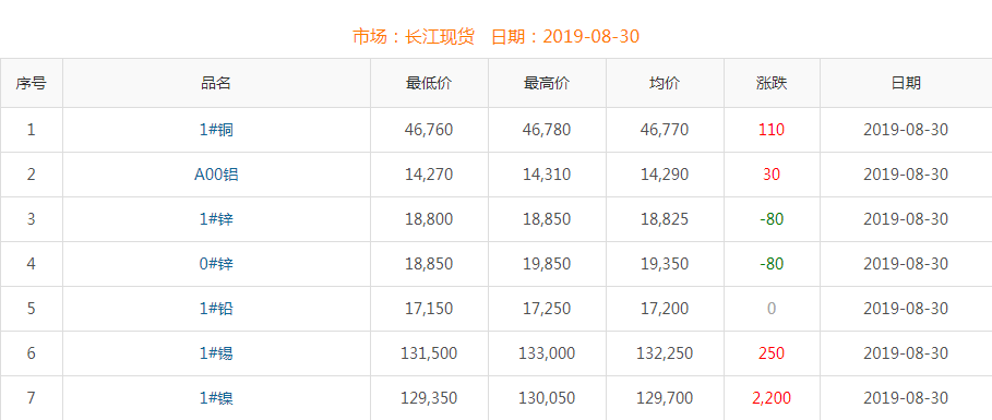 2019年8月30日銅價(jià)