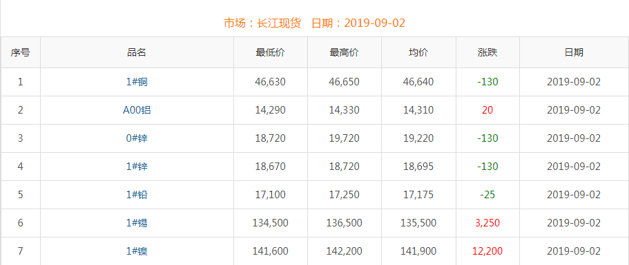 2019年9月2日銅價(jià)