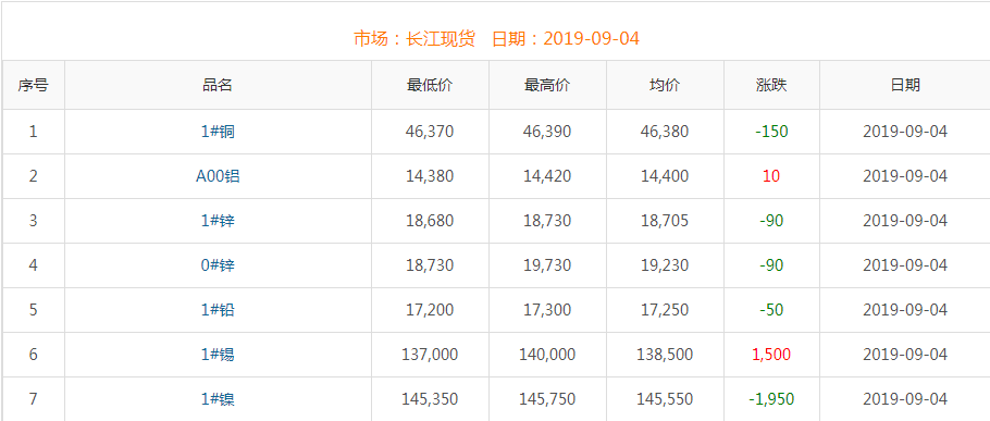 2019年9月4日銅價(jià)