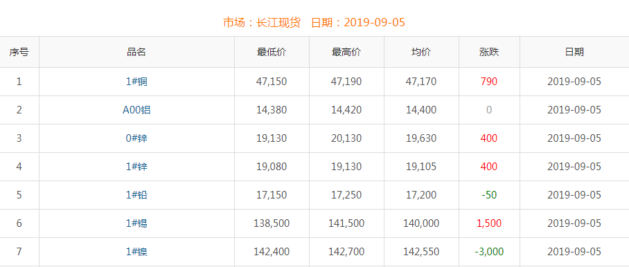 2019年9月5日銅價