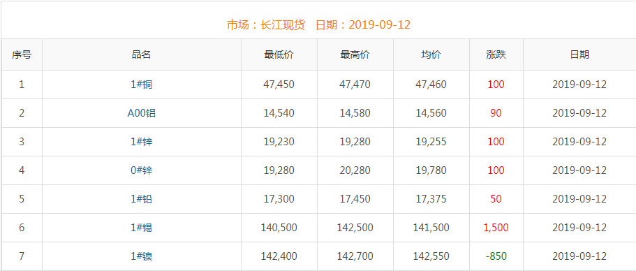 2019年9月12日銅價(jià)