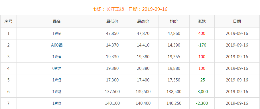 2019年9月16日銅價