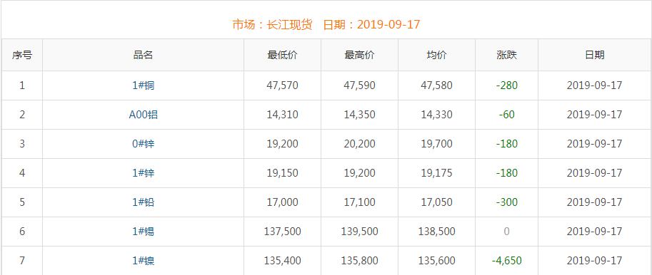 2019年9月17日銅價