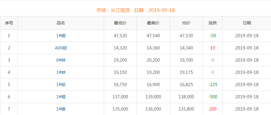 2019年9月18日銅價