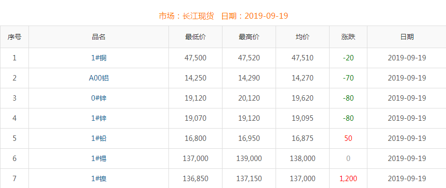 2019年9月19日銅價(jià)