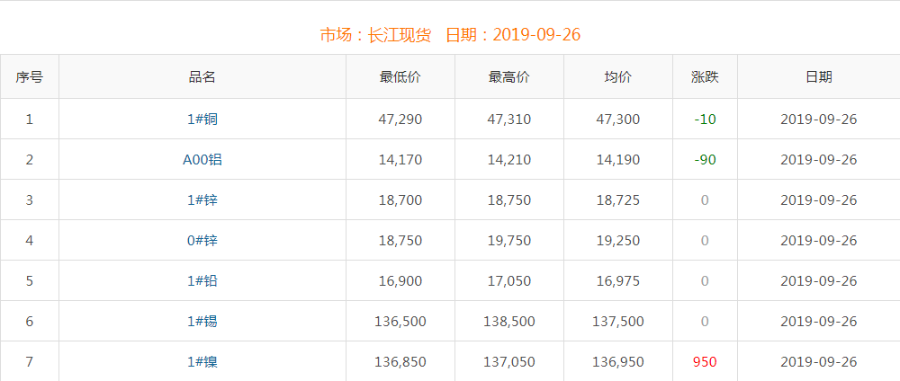 2019年9月26日銅價(jià)