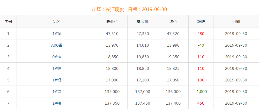 2019年9月30日銅價