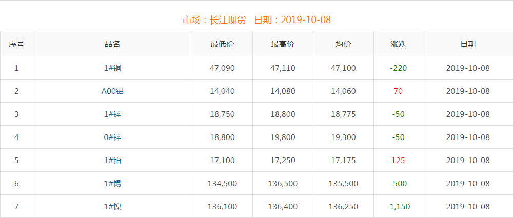 2019年10月8日銅價(jià)