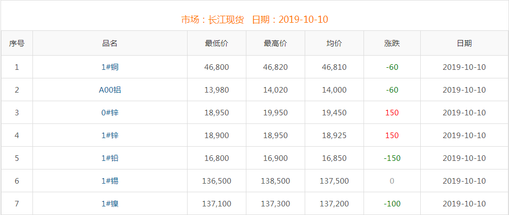 2019年10月10日銅價(jià)