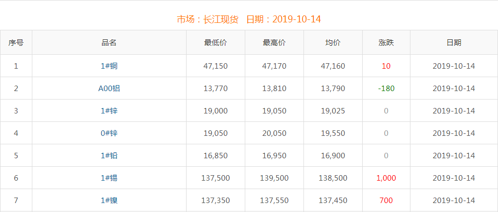 2019年10月14日銅價