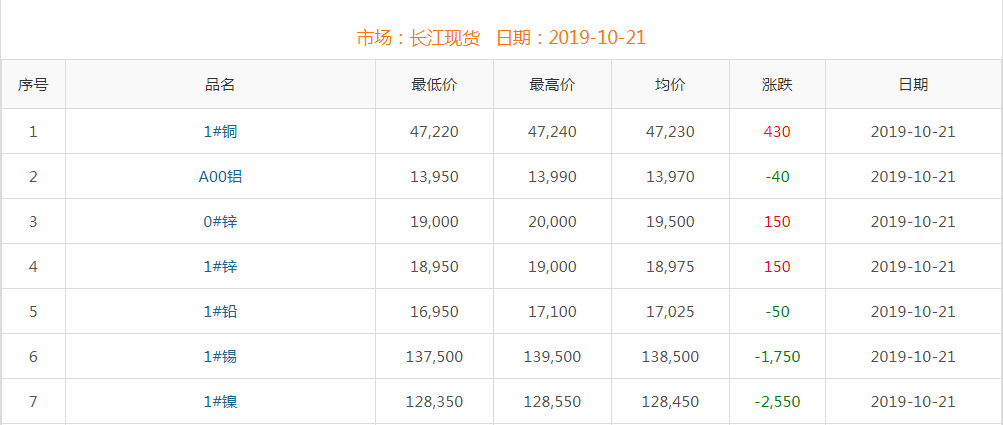 2019年10月21日銅價