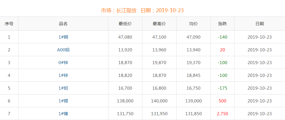 2019年10月23日銅價