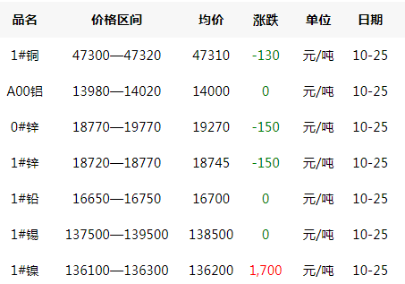 2019年10月25日銅價(jià)