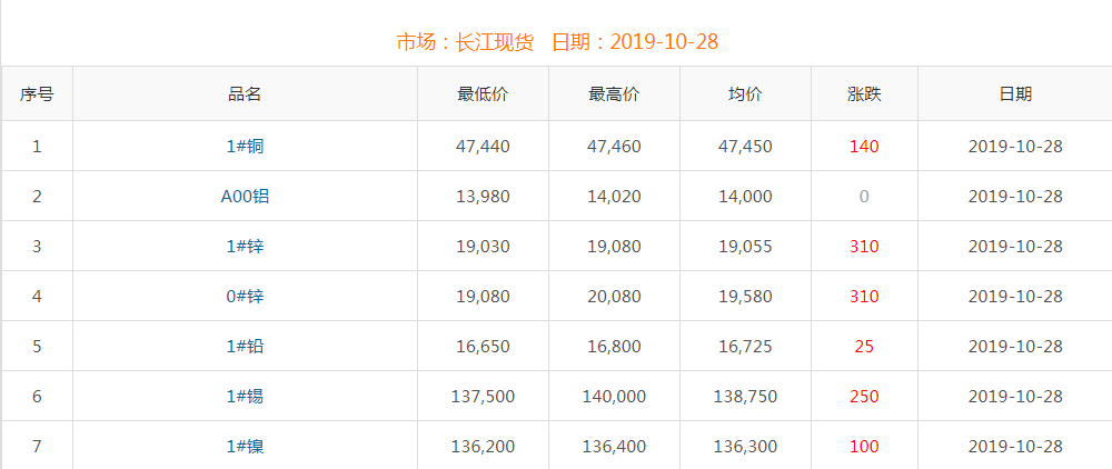 2019年10月28日銅價