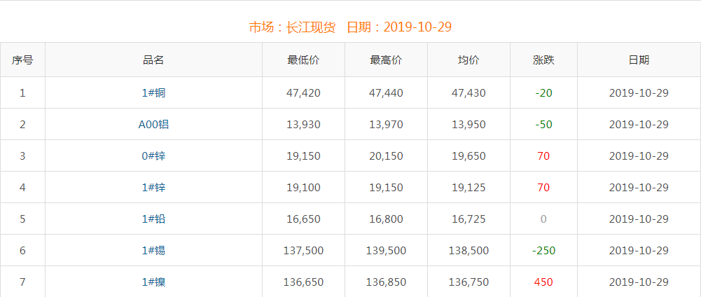 2019年10月29日銅價