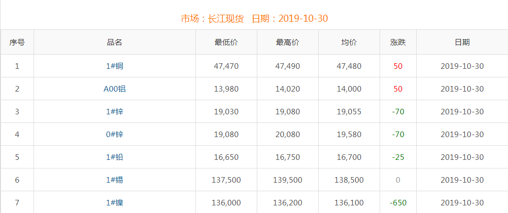 2019年10月30日銅價(jià)