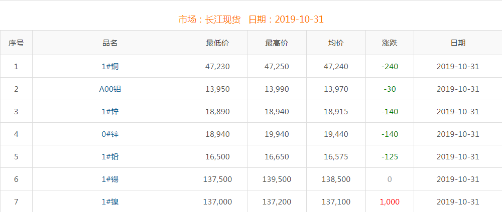 2019年10月31日銅價(jià)