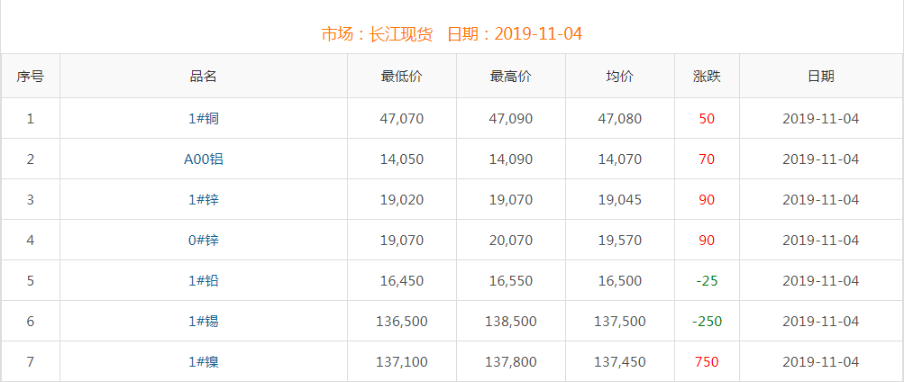 2019年11月4日銅價(jià)