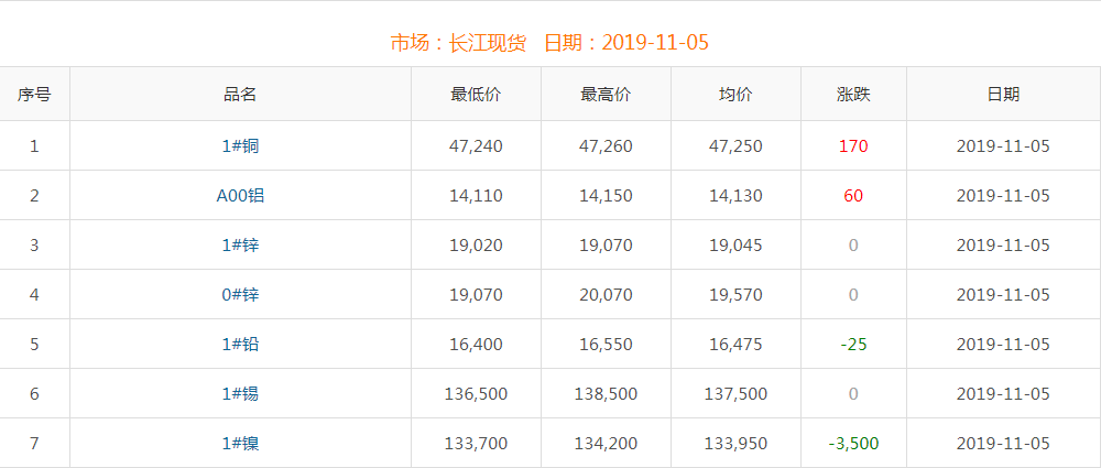 2019年11月5日銅價