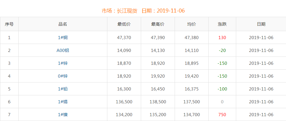 2019年11月6日銅價