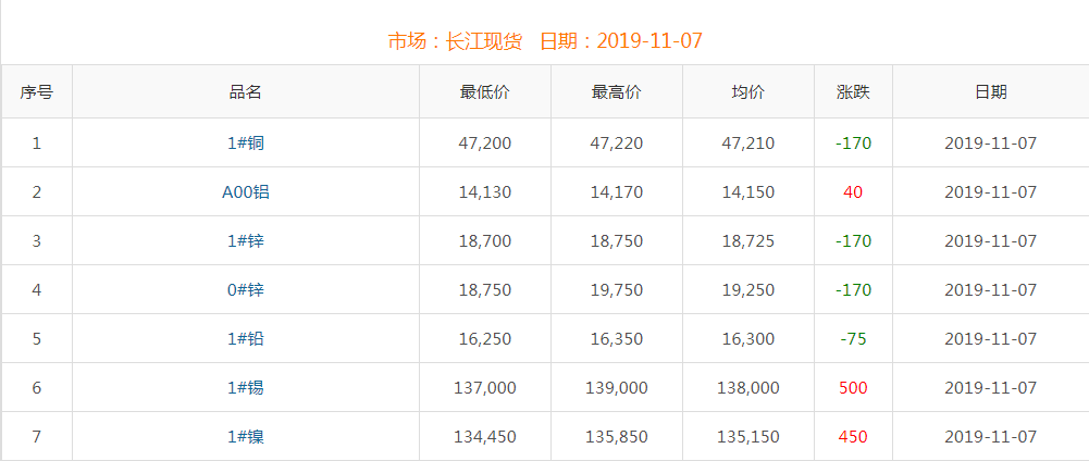 2019年11月7日銅價(jià)