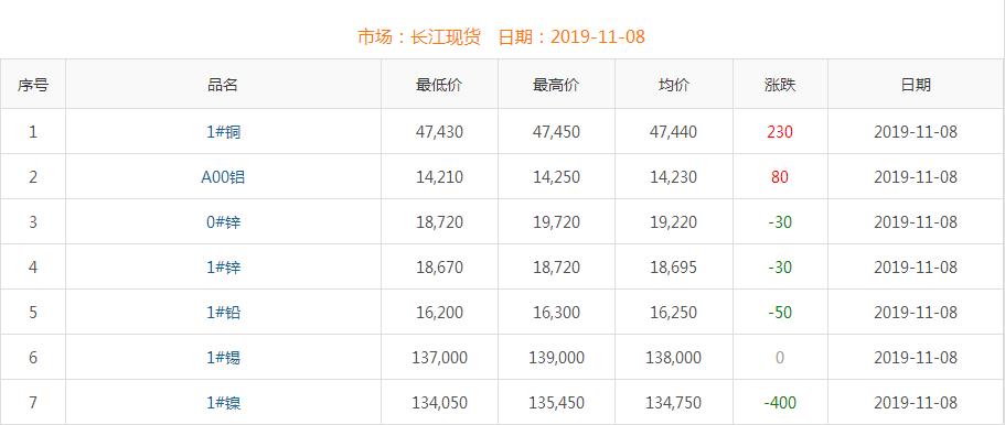 2019年11月8日銅價(jià)