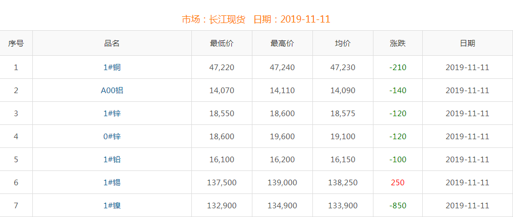 2019年11月11日銅價(jià)