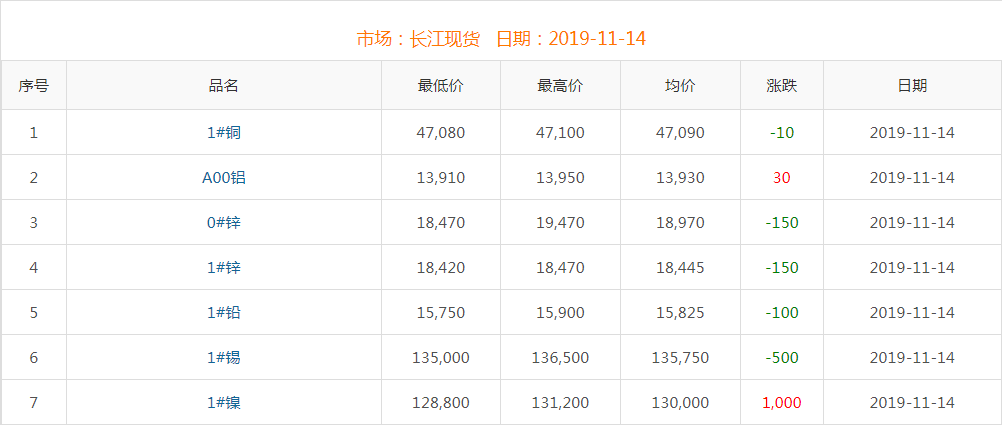 2019年11月14日銅價(jià)