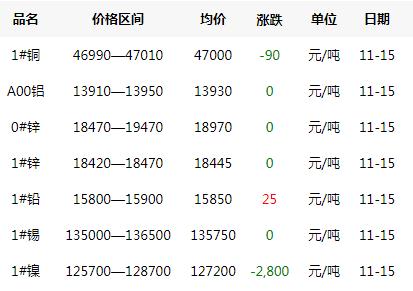 2019年11月15日銅價(jià)