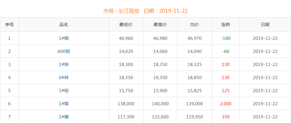 2019年11月22日銅價