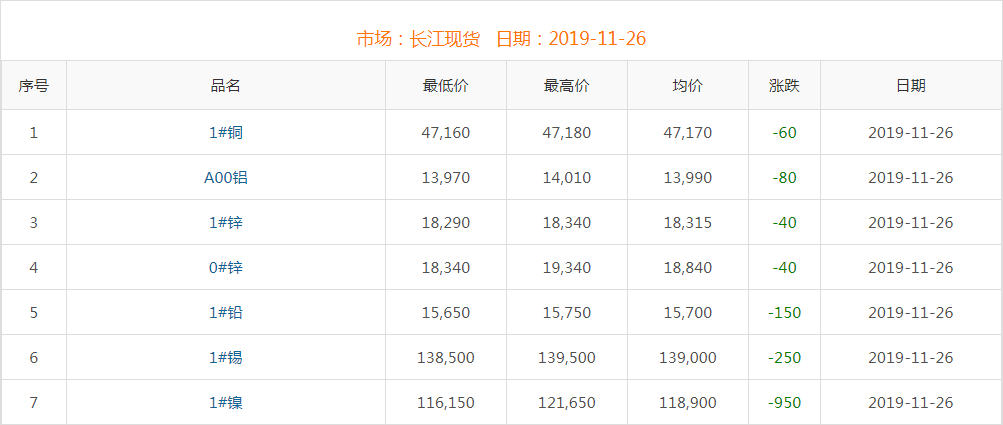 2019年11月26日銅價