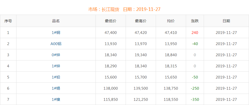 2019年11月27日銅價