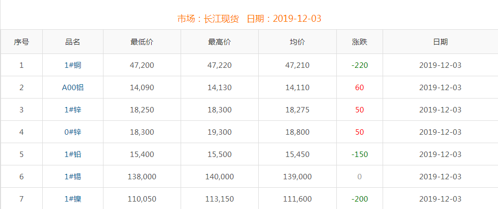 2019年12月3日銅價(jià)