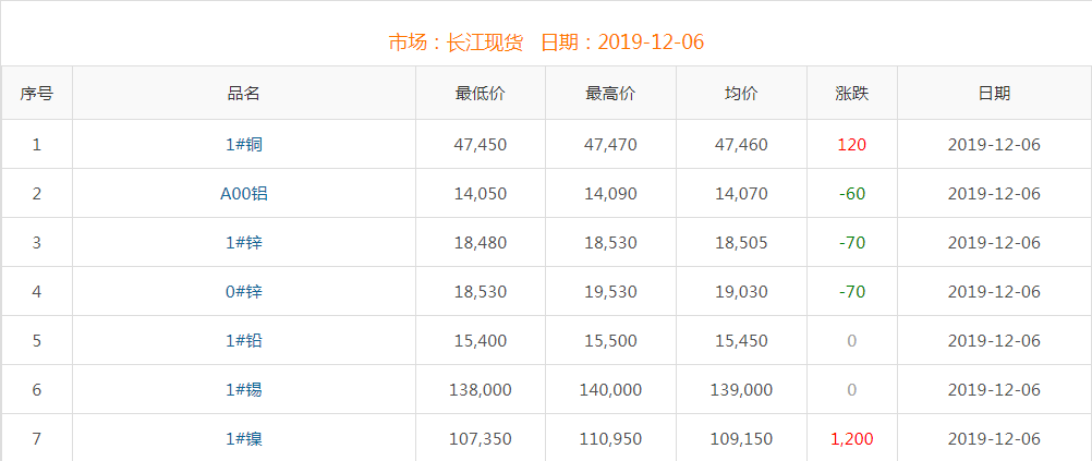 2019年12月6日銅價