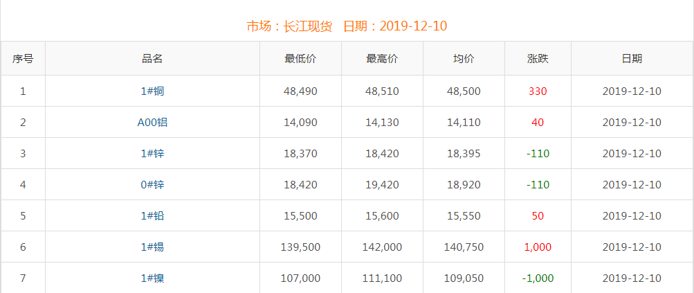 2019年12月10日銅價