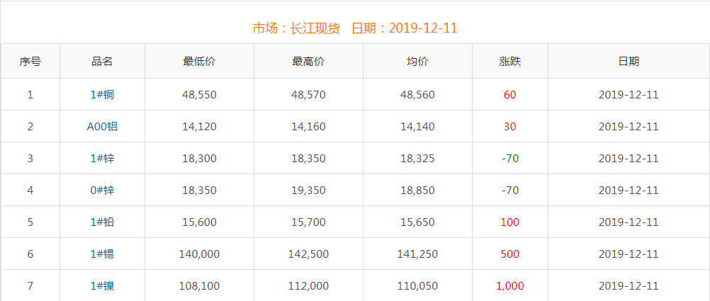 2019年12月11日銅價(jià)