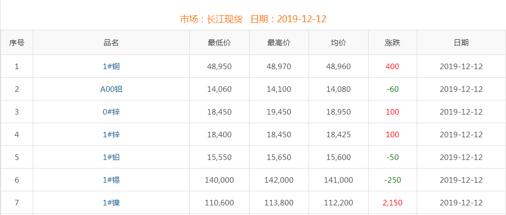 2019年12月12日銅價(jià)