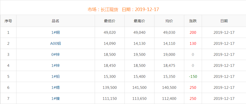 2019年12月17日銅價