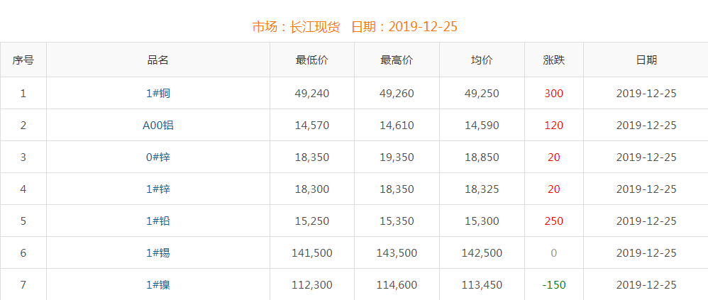 2019年12月25日銅價